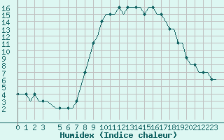 Courbe de l'humidex pour London / Gatwick Airport