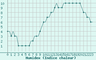 Courbe de l'humidex pour Leeds And Bradford