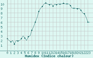 Courbe de l'humidex pour Oostende (Be)