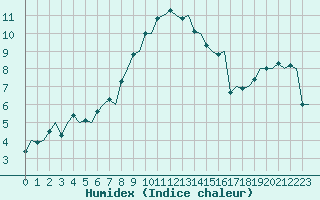 Courbe de l'humidex pour Haugesund / Karmoy