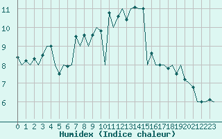 Courbe de l'humidex pour Beauvechain (Be)