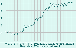 Courbe de l'humidex pour Luxembourg (Lux)