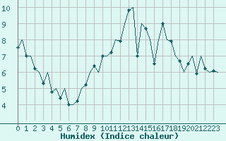 Courbe de l'humidex pour London / Heathrow (UK)