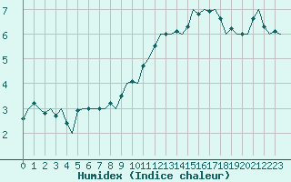 Courbe de l'humidex pour Aalborg