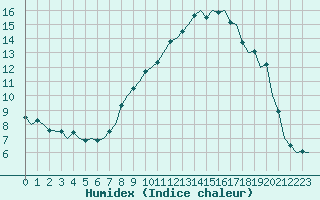 Courbe de l'humidex pour Frankfort (All)