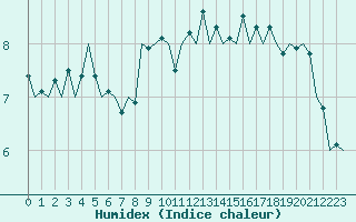 Courbe de l'humidex pour Luxembourg (Lux)