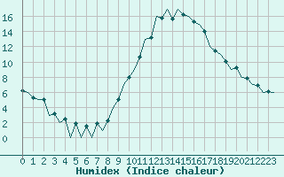 Courbe de l'humidex pour Huesca (Esp)