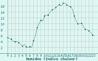 Courbe de l'humidex pour Genve (Sw)