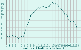 Courbe de l'humidex pour Erfurt-Bindersleben