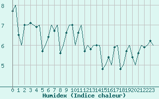 Courbe de l'humidex pour Haugesund / Karmoy