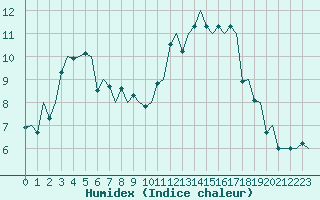 Courbe de l'humidex pour Kirkenes Lufthavn