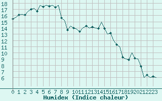 Courbe de l'humidex pour Reus (Esp)