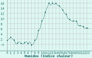 Courbe de l'humidex pour Gerona (Esp)