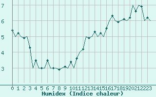 Courbe de l'humidex pour Tiree