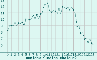 Courbe de l'humidex pour London / Heathrow (UK)