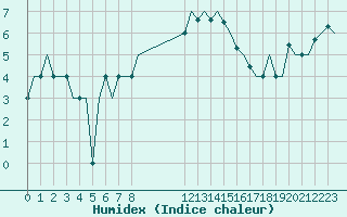 Courbe de l'humidex pour Floro