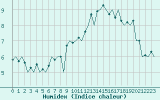 Courbe de l'humidex pour Eindhoven (PB)