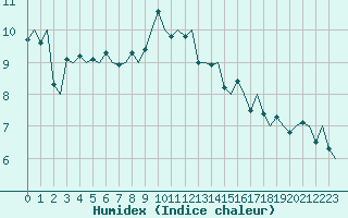 Courbe de l'humidex pour Genve (Sw)