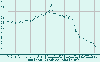 Courbe de l'humidex pour Lugano (Sw)