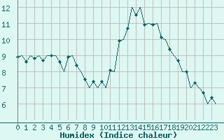 Courbe de l'humidex pour Poznan