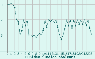 Courbe de l'humidex pour Vlieland