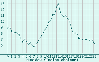 Courbe de l'humidex pour Beauvechain (Be)
