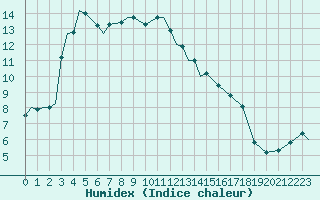 Courbe de l'humidex pour Fairford Royal Air Force Base