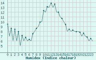 Courbe de l'humidex pour Wroclaw Ii