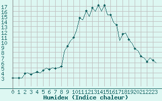 Courbe de l'humidex pour Gerona (Esp)