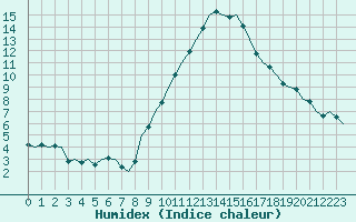 Courbe de l'humidex pour Noervenich