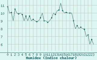 Courbe de l'humidex pour Lelystad