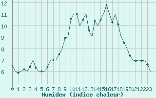 Courbe de l'humidex pour Dublin (Ir)