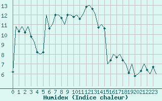 Courbe de l'humidex pour Bilbao (Esp)