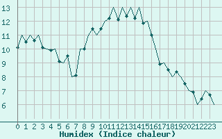Courbe de l'humidex pour Zaragoza / Aeropuerto