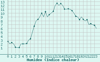 Courbe de l'humidex pour Graz-Thalerhof-Flughafen