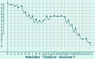 Courbe de l'humidex pour Szczecin