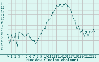 Courbe de l'humidex pour Huesca (Esp)