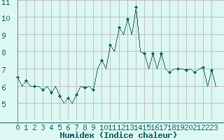 Courbe de l'humidex pour San Sebastian (Esp)