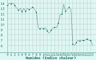 Courbe de l'humidex pour Avord (18)