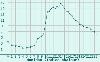 Courbe de l'humidex pour Gerona (Esp)