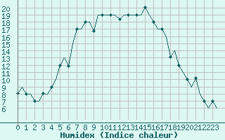 Courbe de l'humidex pour St. Peterburg