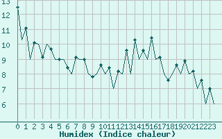 Courbe de l'humidex pour San Sebastian (Esp)