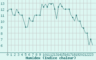 Courbe de l'humidex pour Roma Fiumicino