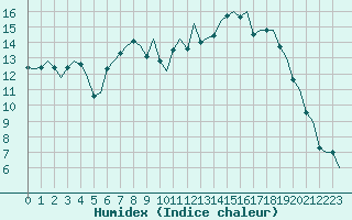 Courbe de l'humidex pour Eindhoven (PB)