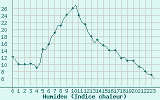 Courbe de l'humidex pour Merzifon