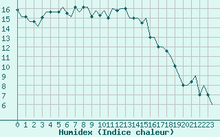 Courbe de l'humidex pour Roma / Ciampino