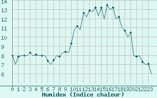 Courbe de l'humidex pour Burgos (Esp)