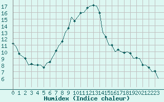 Courbe de l'humidex pour Pecs / Pogany