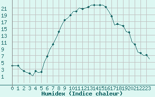 Courbe de l'humidex pour Cerklje Airport