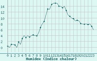 Courbe de l'humidex pour Huesca (Esp)